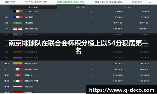 南京排球队在联合会杯积分榜上以54分稳居第一名